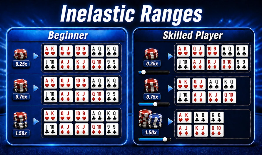 Illustration explaining inelastic ranges against beginners